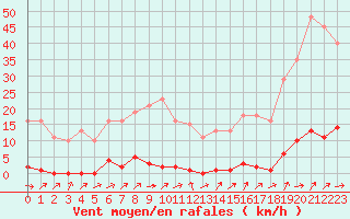 Courbe de la force du vent pour Grardmer (88)