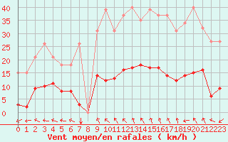 Courbe de la force du vent pour Vias (34)