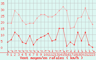 Courbe de la force du vent pour Agde (34)