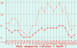 Courbe de la force du vent pour Boulaide (Lux)