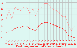 Courbe de la force du vent pour Saint-Philbert-de-Grand-Lieu (44)