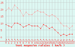 Courbe de la force du vent pour Gurande (44)