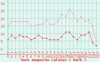 Courbe de la force du vent pour Ladiville (16)