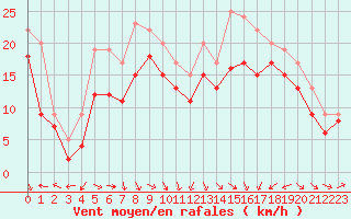 Courbe de la force du vent pour Plussin (42)