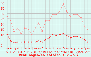 Courbe de la force du vent pour Challes-les-Eaux (73)