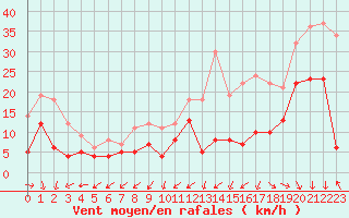 Courbe de la force du vent pour Cognac (16)