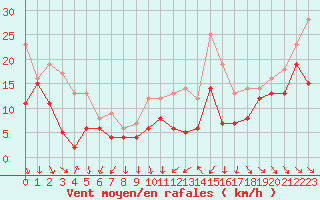 Courbe de la force du vent pour Cap Bar (66)