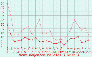 Courbe de la force du vent pour Saint-Auban (04)