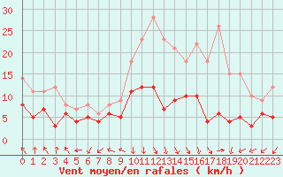 Courbe de la force du vent pour Dole-Tavaux (39)