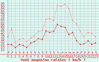 Courbe de la force du vent pour Niort (79)