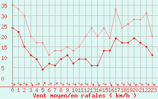 Courbe de la force du vent pour Agen (47)