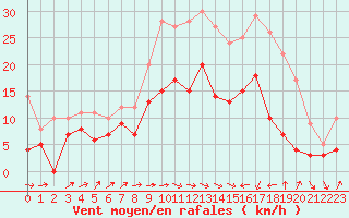 Courbe de la force du vent pour Carcassonne (11)