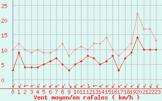 Courbe de la force du vent pour Ajaccio - Campo dell