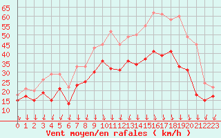 Courbe de la force du vent pour Valence (26)