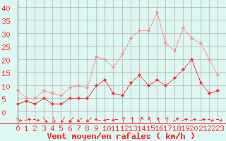 Courbe de la force du vent pour Nantes (44)