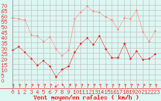 Courbe de la force du vent pour Saint-Etienne (42)