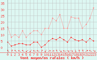 Courbe de la force du vent pour Eygliers (05)