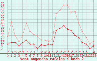 Courbe de la force du vent pour Embrun (05)