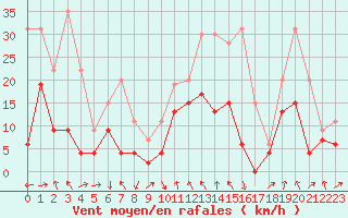 Courbe de la force du vent pour Chambry / Aix-Les-Bains (73)