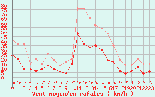 Courbe de la force du vent pour Perpignan (66)