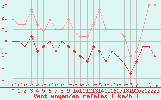 Courbe de la force du vent pour Evreux (27)