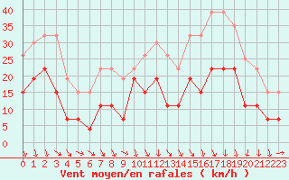 Courbe de la force du vent pour Cognac (16)