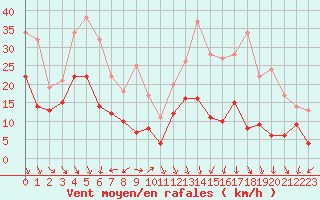 Courbe de la force du vent pour Toulouse-Blagnac (31)