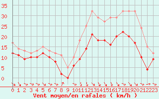 Courbe de la force du vent pour Quimper (29)