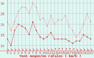 Courbe de la force du vent pour Nice (06)