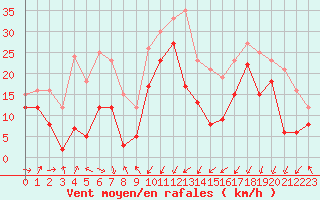 Courbe de la force du vent pour Porto-Vecchio (2A)