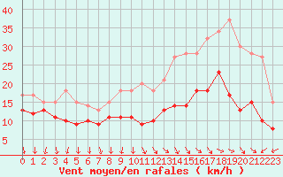 Courbe de la force du vent pour Ile d