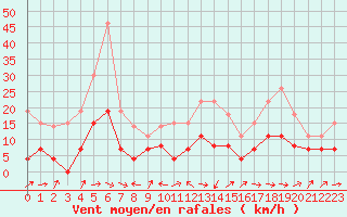 Courbe de la force du vent pour Romorantin (41)