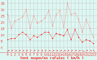 Courbe de la force du vent pour Brive-Laroche (19)