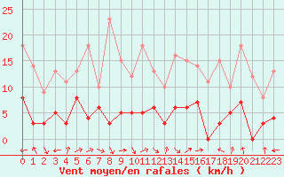 Courbe de la force du vent pour Le Puy - Loudes (43)