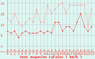 Courbe de la force du vent pour Avord (18)