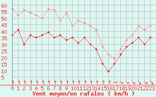 Courbe de la force du vent pour Mont-Aigoual (30)