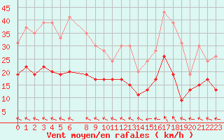Courbe de la force du vent pour Avord (18)