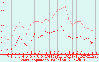 Courbe de la force du vent pour Lans-en-Vercors (38)