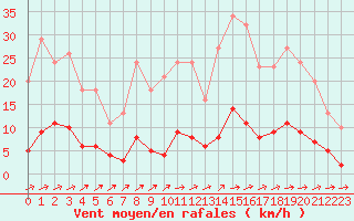Courbe de la force du vent pour Souprosse (40)