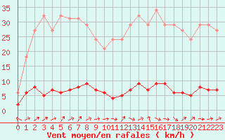 Courbe de la force du vent pour Douzens (11)