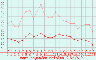 Courbe de la force du vent pour Coulommes-et-Marqueny (08)