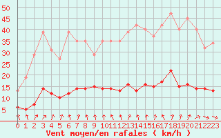 Courbe de la force du vent pour Herhet (Be)