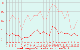 Courbe de la force du vent pour Vernouillet (78)