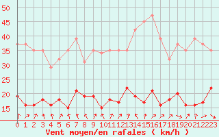 Courbe de la force du vent pour Bonnecombe - Les Salces (48)