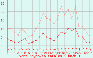 Courbe de la force du vent pour Als (30)