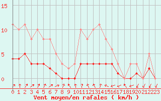 Courbe de la force du vent pour Lobbes (Be)