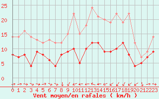 Courbe de la force du vent pour Solenzara - Base arienne (2B)