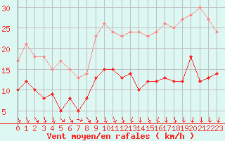 Courbe de la force du vent pour Lorient (56)