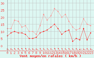 Courbe de la force du vent pour Lanvoc (29)