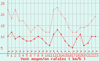 Courbe de la force du vent pour Bastia (2B)